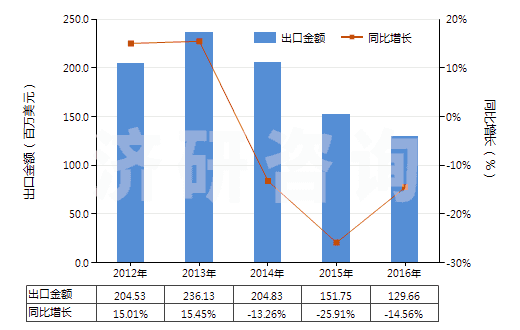 2012-2016年中國可的松、氫化可的松等(包括脫氫皮(質(zhì)甾)醇)(HS29372100)出口總額及增速統(tǒng)計